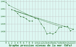 Courbe de la pression atmosphrique pour Hohrod (68)