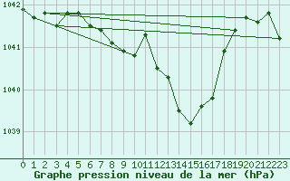 Courbe de la pression atmosphrique pour Schaerding