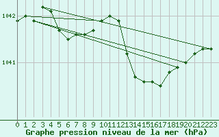 Courbe de la pression atmosphrique pour Brest (29)