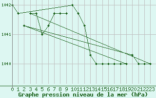 Courbe de la pression atmosphrique pour Liefrange (Lu)