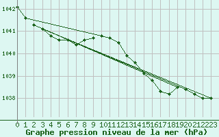 Courbe de la pression atmosphrique pour la bouée 62127