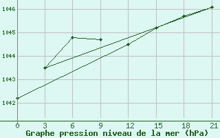 Courbe de la pression atmosphrique pour Sergac