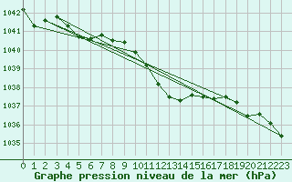 Courbe de la pression atmosphrique pour Harzgerode