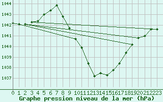 Courbe de la pression atmosphrique pour Groebming