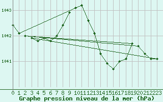 Courbe de la pression atmosphrique pour Avord (18)