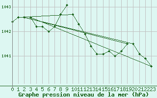 Courbe de la pression atmosphrique pour Herstmonceux (UK)
