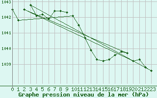 Courbe de la pression atmosphrique pour Bad Hersfeld