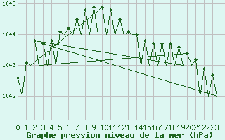 Courbe de la pression atmosphrique pour Aberdeen (UK)