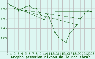 Courbe de la pression atmosphrique pour Weiden