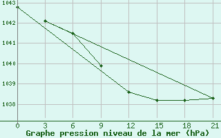 Courbe de la pression atmosphrique pour Buguruslan