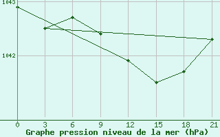 Courbe de la pression atmosphrique pour Padany