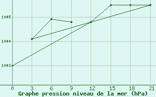 Courbe de la pression atmosphrique pour Birsk