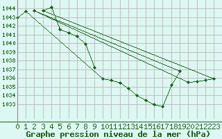 Courbe de la pression atmosphrique pour Finsevatn