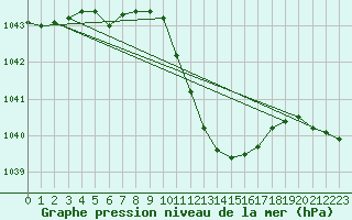 Courbe de la pression atmosphrique pour Pully-Lausanne (Sw)