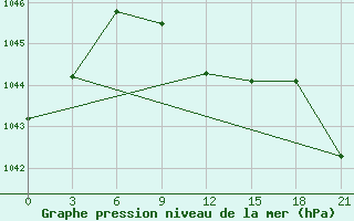 Courbe de la pression atmosphrique pour Furmanovo