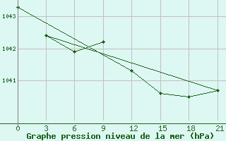 Courbe de la pression atmosphrique pour Mar