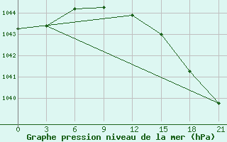 Courbe de la pression atmosphrique pour Koz