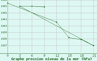 Courbe de la pression atmosphrique pour Gevgelija