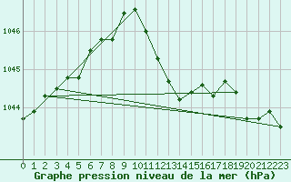 Courbe de la pression atmosphrique pour Nowy Sacz