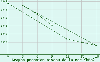 Courbe de la pression atmosphrique pour Vesljana