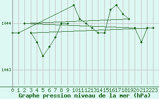 Courbe de la pression atmosphrique pour Nottingham Weather Centre