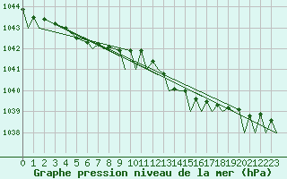 Courbe de la pression atmosphrique pour Bournemouth (UK)