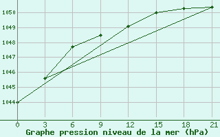 Courbe de la pression atmosphrique pour Arsk