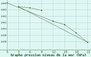 Courbe de la pression atmosphrique pour Orsa