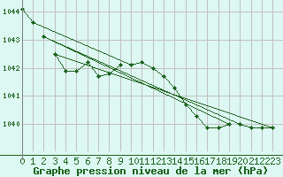Courbe de la pression atmosphrique pour Leek Thorncliffe
