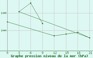 Courbe de la pression atmosphrique pour Inza