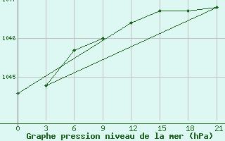 Courbe de la pression atmosphrique pour Sarapul