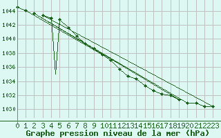 Courbe de la pression atmosphrique pour Sogndal / Haukasen