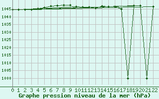 Courbe de la pression atmosphrique pour Illesheim