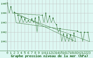 Courbe de la pression atmosphrique pour Shannon Airport