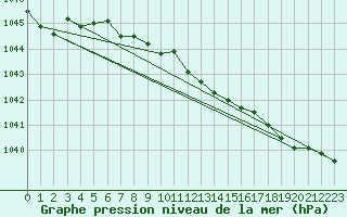 Courbe de la pression atmosphrique pour Greifswalder Oie