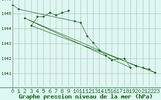 Courbe de la pression atmosphrique pour Kyritz