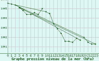 Courbe de la pression atmosphrique pour Loftus Samos