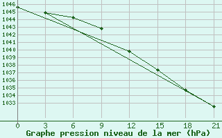 Courbe de la pression atmosphrique pour Orsa