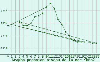 Courbe de la pression atmosphrique pour Bulson (08)