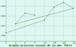 Courbe de la pression atmosphrique pour Kamysin