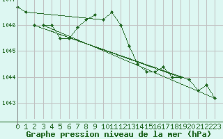 Courbe de la pression atmosphrique pour Chivres (Be)