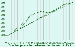 Courbe de la pression atmosphrique pour Aasele