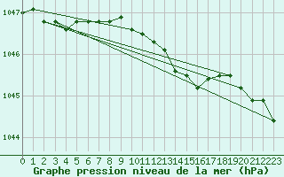 Courbe de la pression atmosphrique pour Mullingar