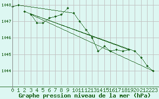 Courbe de la pression atmosphrique pour Humain (Be)