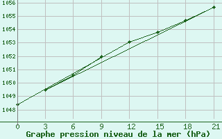 Courbe de la pression atmosphrique pour Jangi-Jugan