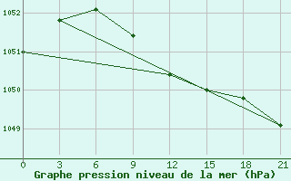 Courbe de la pression atmosphrique pour Pereljub