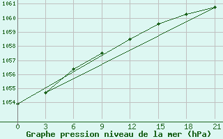 Courbe de la pression atmosphrique pour Muzi