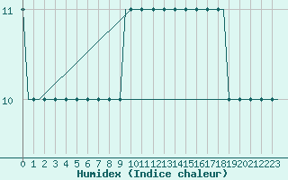 Courbe de l'humidex pour Sleipner A Platform