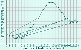 Courbe de l'humidex pour Cardiff-Wales Airport