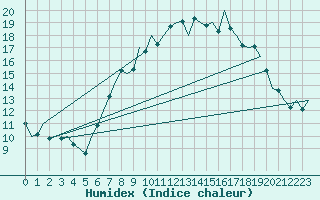 Courbe de l'humidex pour Schaffen (Be)